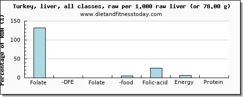 folate, dfe and nutritional content in folic acid in turkey